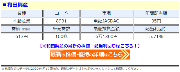 和田興産（8931）の株価
