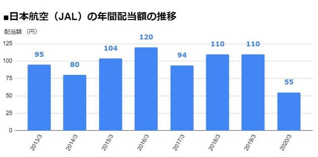 日本航空（9201）の年間配当額の推移