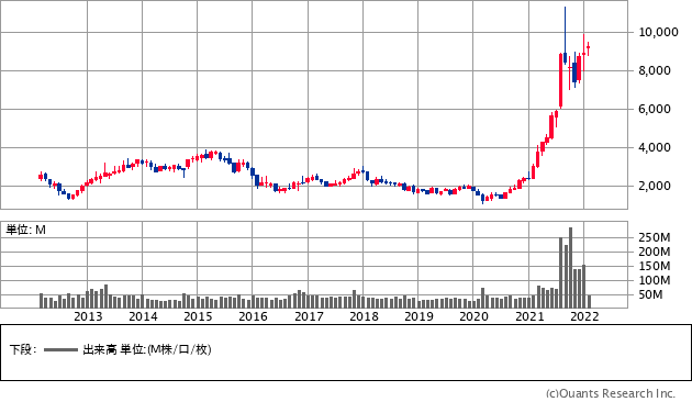 日本郵船（9101）の株価チャート