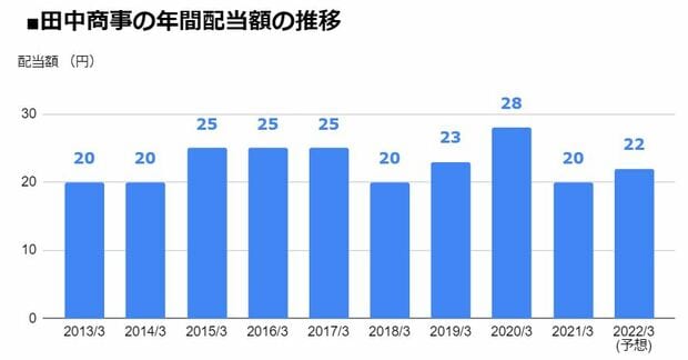 田中商事（7619）の年間配当額の推移