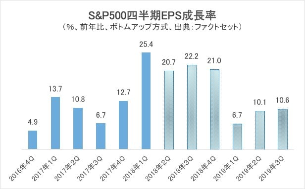 S&P500の四半期EPS成長率グラフ