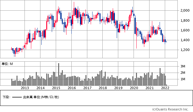 タカラスタンダード（7981）の株価チャート