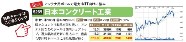 日本コンクリート工業の最新チャートはこちら！