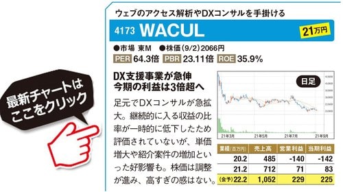 WACULの最新株価はこちら！