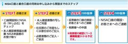 NISA口座で日本郵政IPOに申し込み可能な証券会社