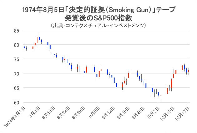 「Smorking Gun」発覚後のS&P500指数