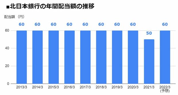 北日本銀行（8551）の年間配当額の推移