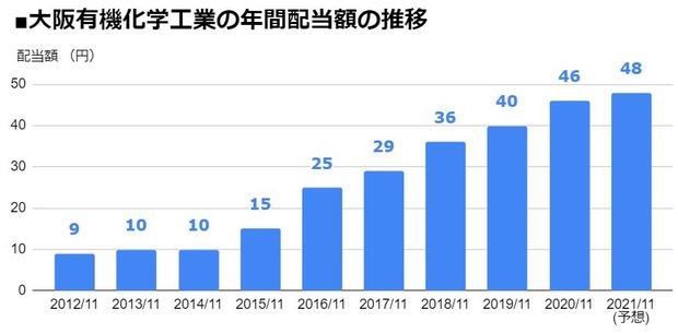大阪有機化学工業（4187）の年間配当額の推移