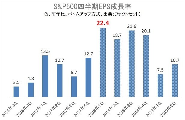 S&P500四半期EPS成長率