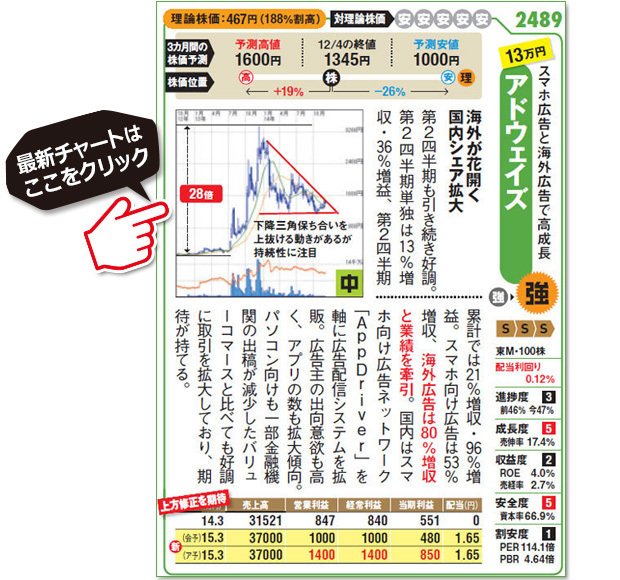 数万円で買える株！アドウェイズ（2489）の最新株価チャートはこちら！（SBI証券の株価チャート画面に遷移します）