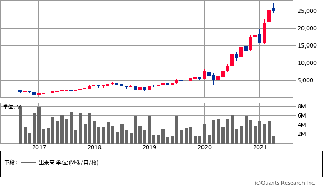 ベイカレント・コンサルティング（6532）の株価チャート