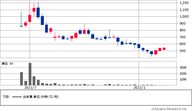 アルマード（4932）の株価チャート