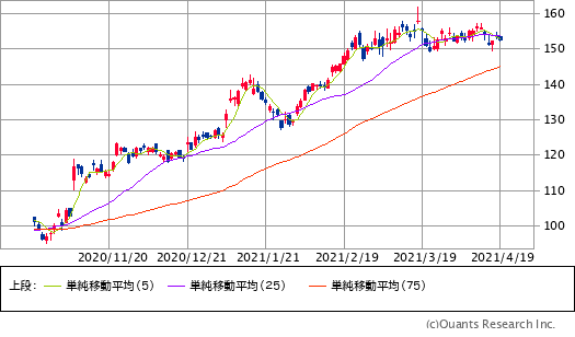 JPモルガンチェース（JPM）チャート／日足・6カ月