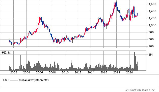 SPK（7466）の株価チャート