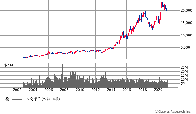 ニトリホールディングス（9843）の株価チャート
