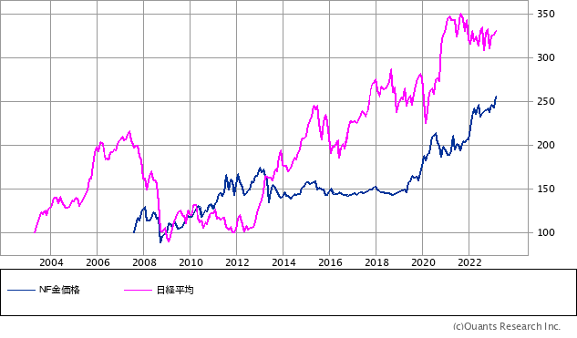 NEXT FUNDS 金価格連動型上場投信チャート（日経平均株価との比較）／月足・20年
