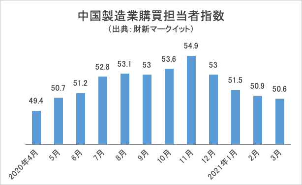 中国製造業購買担当者指数の推移／グラフ