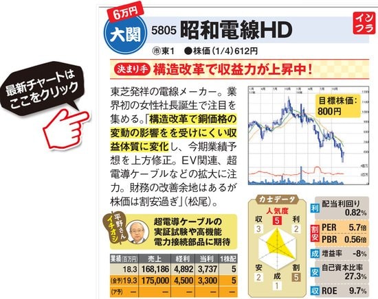 昭和電線HDの最新株価はこちら！