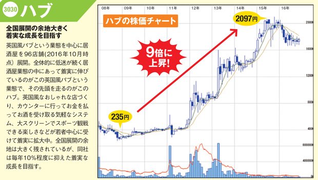 「ハブ（3030）」の株価チャート