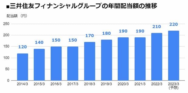 三井住友フィナンシャルグループ（8316）の年間配当額の推移