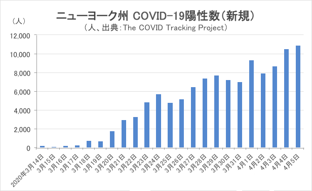 ニューヨーク州 COVID-19陽性数（新規） グラフ