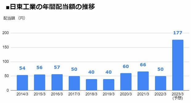 日東工業（6651）の年間配当額の推移