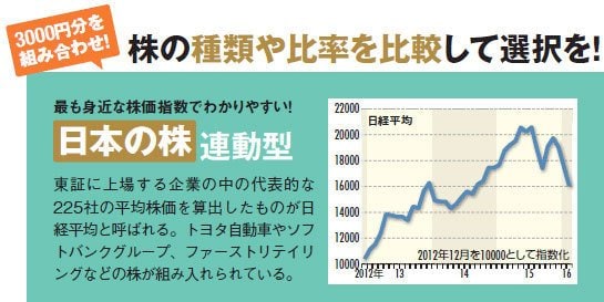 日本の株連動型投資信託…東証に上場する企業の中の代表的な225社の平均株価を算出したものが日経平均と呼ばれる。トヨタ自動車やソフトバンクグループ、ファーストリテイリングなどの株が組み入れられている。