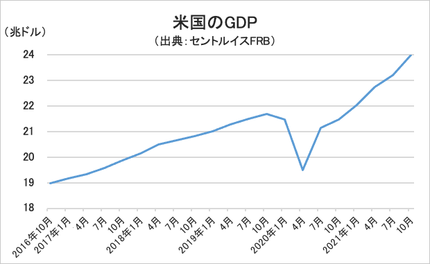 国のGDP・グラフ
