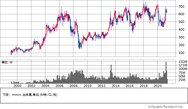 三菱HCキャピタル（8593）の株価チャート