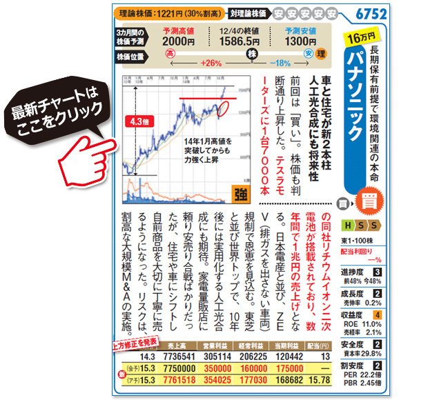 数万円で買える株！パナソニック（6752）の最新株価チャートはこちら！（SBI証券の株価チャート画面に遷移します）