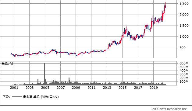 パン・パシフィック・インターナショナルホールディングス（7532）の株価チャート