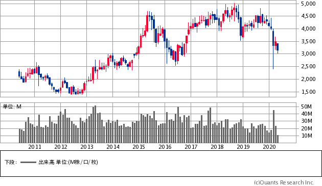 SOMPOホールディングス（8630）の株価チャート