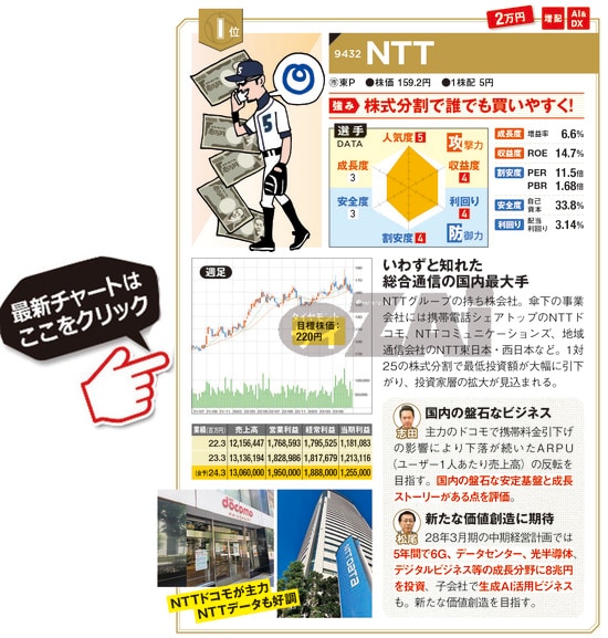 NTTの最新株価はこちら！