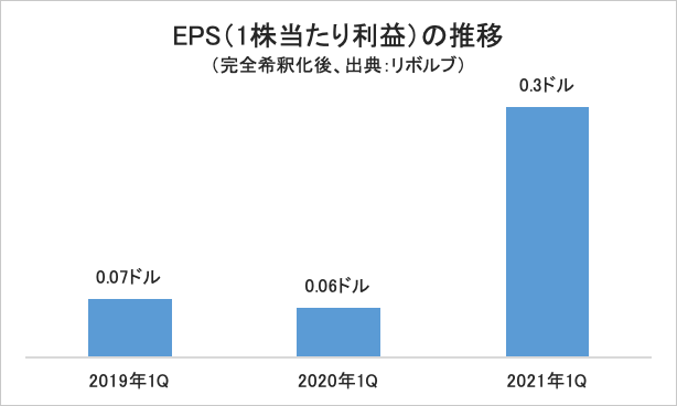 EPS（1株当たり利益）の推移／グラフ