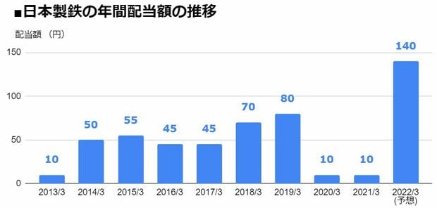 日本製鉄（5401）の年間配当額の推移