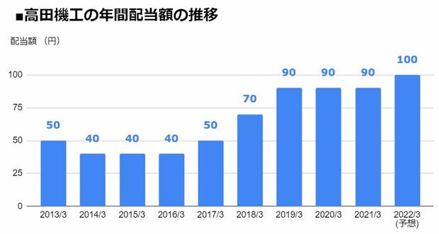 高田機工（5923）の年間配当額の推移