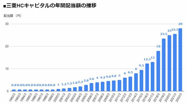 三菱HCキャピタル（8593）の年間配当額の推移