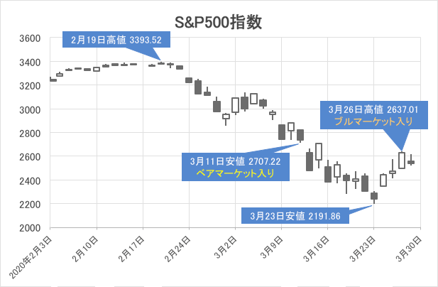 S&P500指数チャート／日足・2月3日〜3月27日