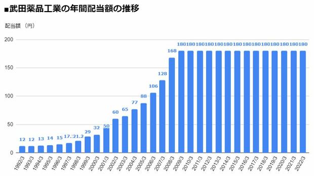 武田薬品工業（4502）の年間配当額の推移