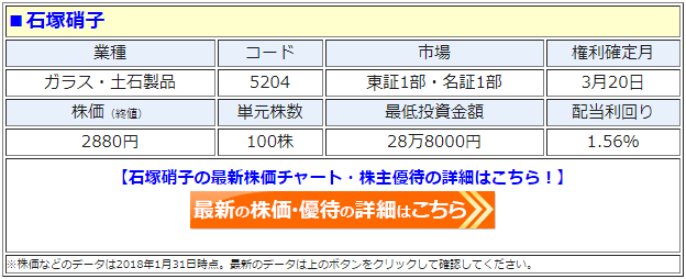石塚硝子（5204）の最新の株価