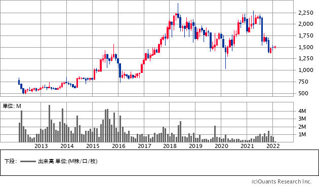 三信電気（8150）の株価チャート