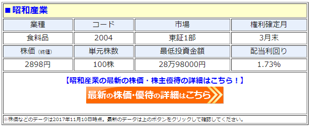 昭和産業（2004）の最新の株価