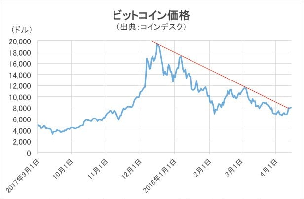 ビットコイン価格チャート