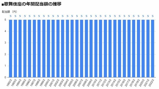 歌舞伎座（9661）の年間配当額の推移