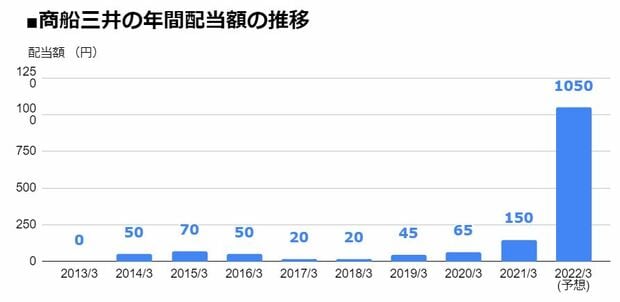 商船三井（9104）の年間配当額の推移