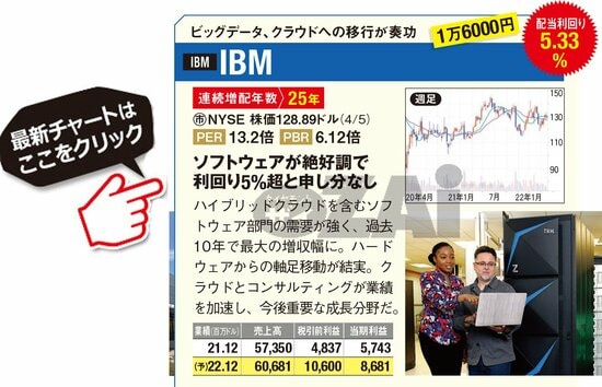IBMの最新株価はこちら！