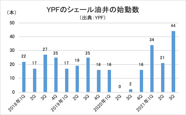 YPFのシェール油井の始動数・グラフ