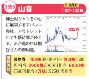 「山喜」の最新株価チャートはこちら！