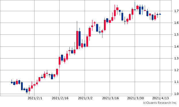 米国10年債利回りチャート／日足・3カ月