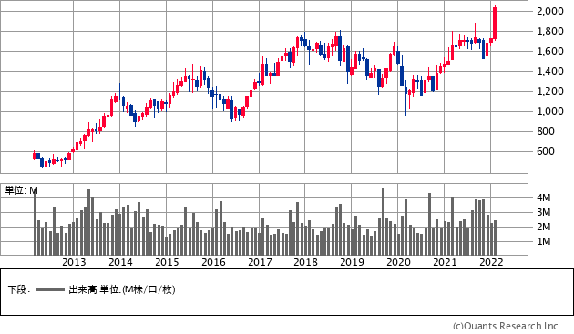 稲畑産業（8098）の株価チャート